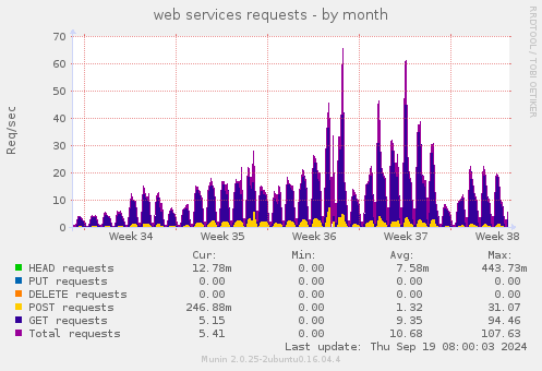 web services requests