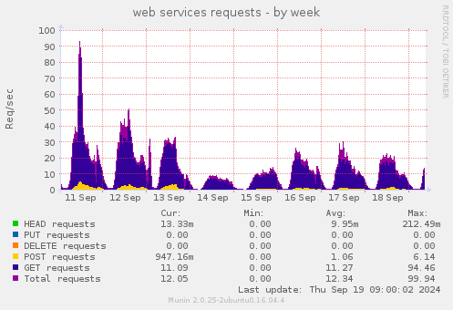 web services requests