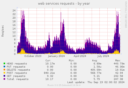 web services requests