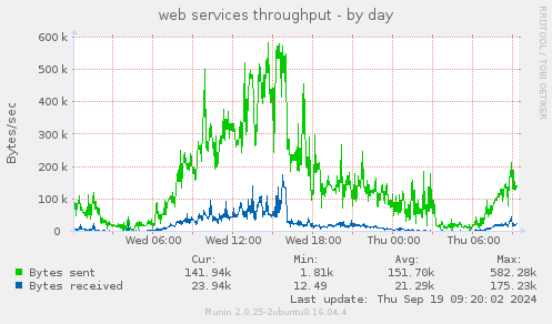 web services throughput