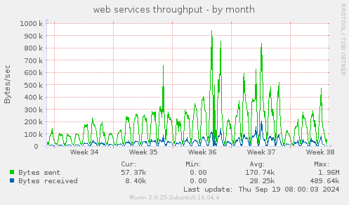 web services throughput