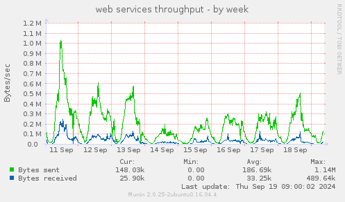 web services throughput