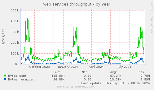 web services throughput