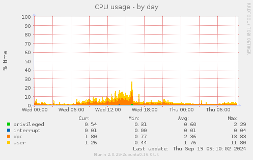 CPU usage