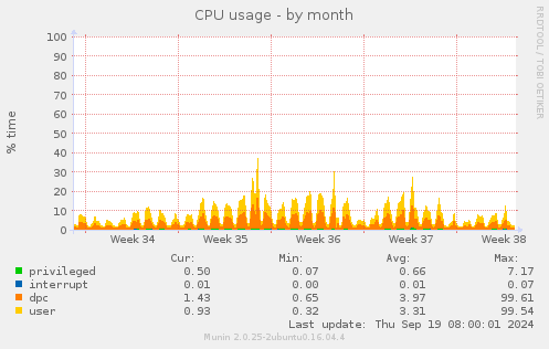 CPU usage