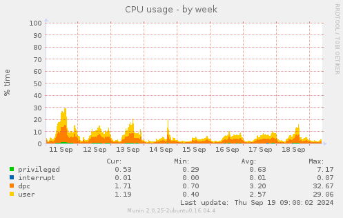 CPU usage