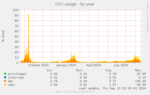 CPU usage