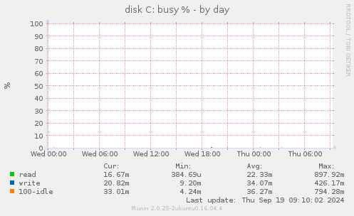 disk C: busy %