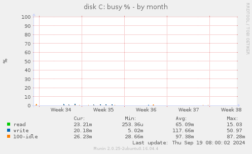 disk C: busy %