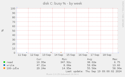 disk C: busy %