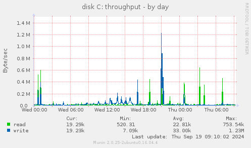 disk C: throughput