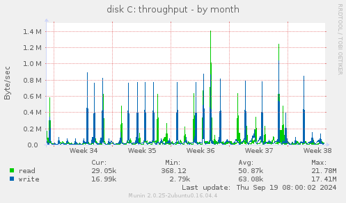 disk C: throughput