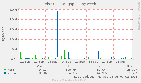 disk C: throughput