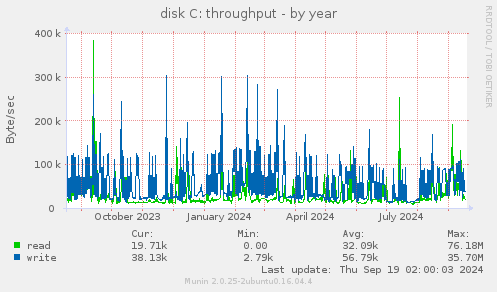 disk C: throughput