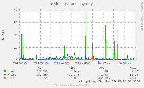 disk C: IO rate