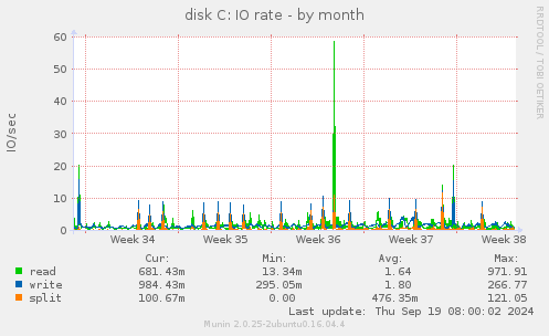 disk C: IO rate