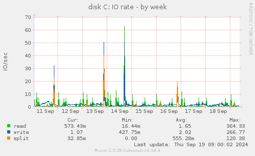 disk C: IO rate