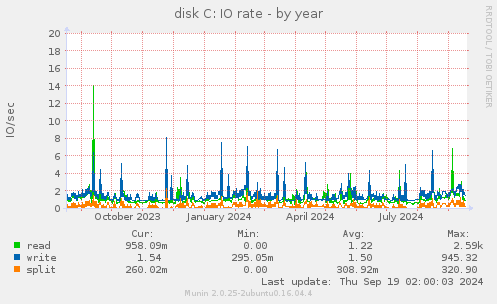 disk C: IO rate