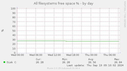 All filesystems free space %