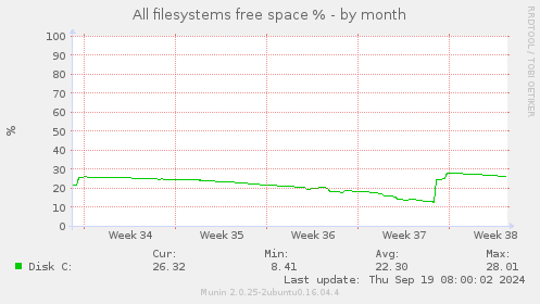 All filesystems free space %