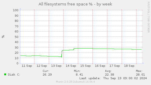 All filesystems free space %