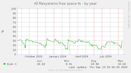 All filesystems free space %