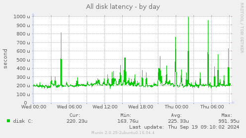 All disk latency