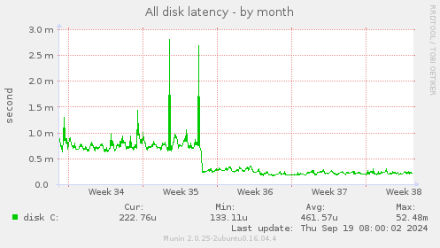 All disk latency