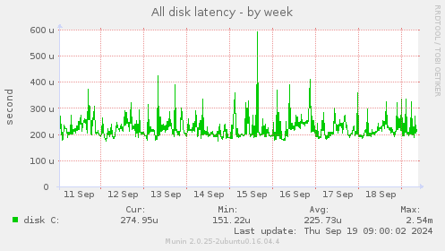 All disk latency