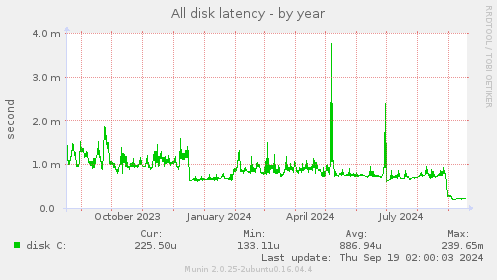 All disk latency