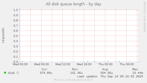 All disk queue length