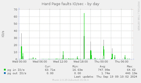 Hard Page faults IO/sec