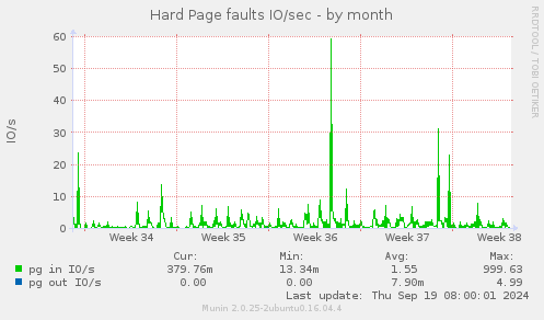 Hard Page faults IO/sec