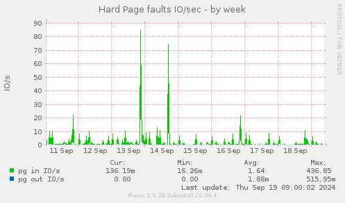 Hard Page faults IO/sec