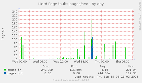 Hard Page faults pages/sec