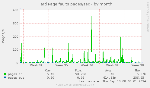 Hard Page faults pages/sec