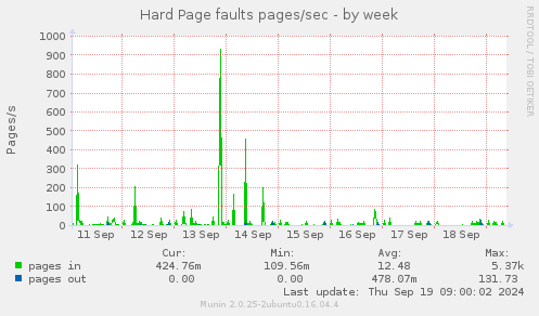 Hard Page faults pages/sec