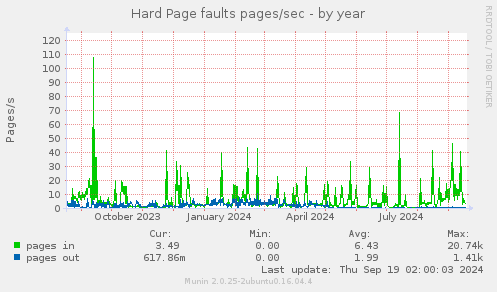 Hard Page faults pages/sec