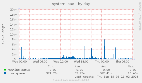 system load