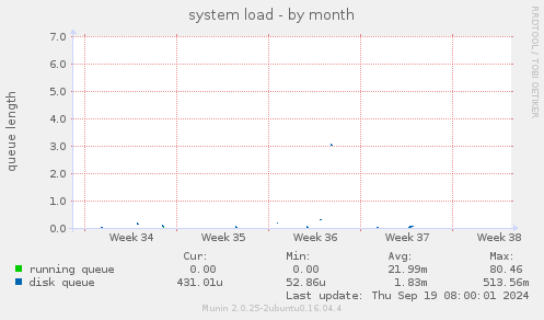 system load