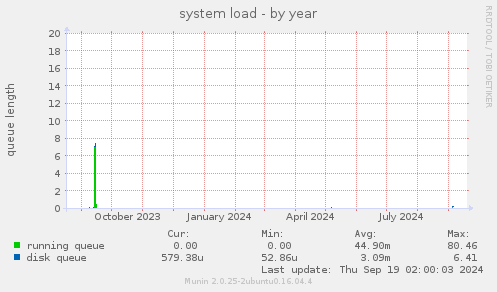 system load