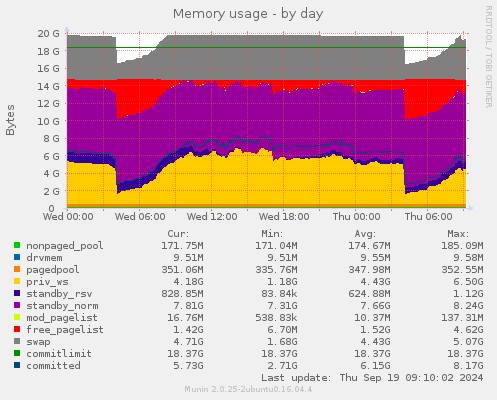 Memory usage