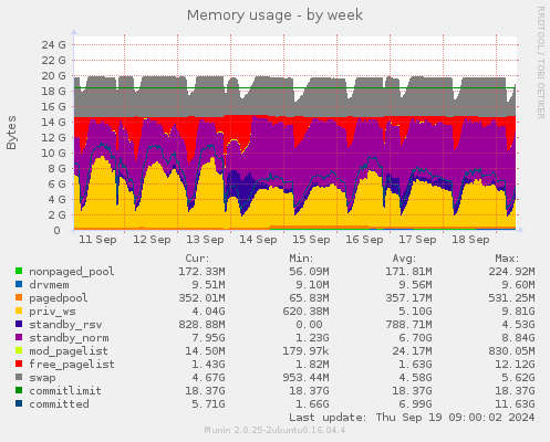 Memory usage