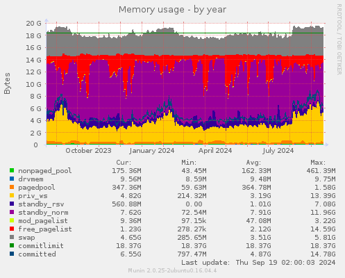 Memory usage