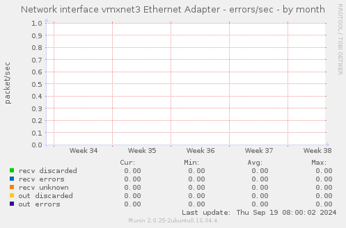 Network interface vmxnet3 Ethernet Adapter - errors/sec