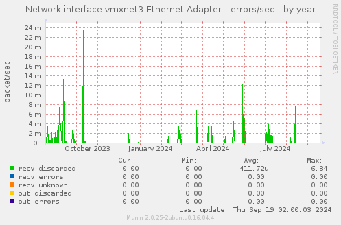 Network interface vmxnet3 Ethernet Adapter - errors/sec