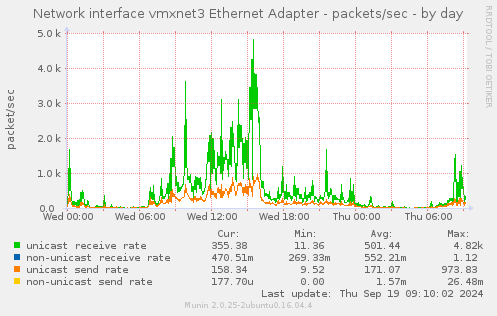 Network interface vmxnet3 Ethernet Adapter - packets/sec