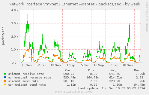 Network interface vmxnet3 Ethernet Adapter - packets/sec