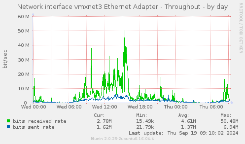 Network interface vmxnet3 Ethernet Adapter - Throughput