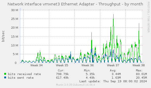 Network interface vmxnet3 Ethernet Adapter - Throughput